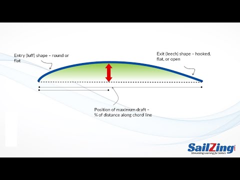 Upwind Mainsail Trim: Shaping Your Mainsail, Part 3 - Draft Shape and Position