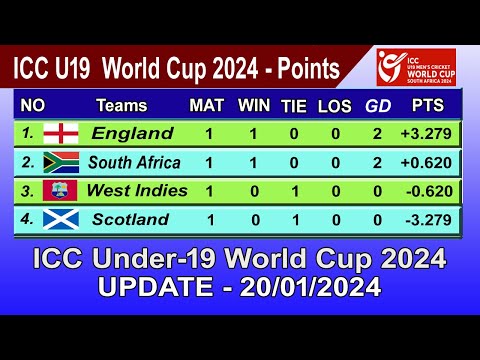 ICC Under-19 World Cup 2024 Points Table - LAST UPDATE 20/01/2024 | ICC U19 World Cup 2024 Table