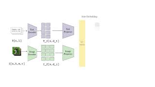 OpenAI Multimodal CLIP Architecture in 60 Seconds