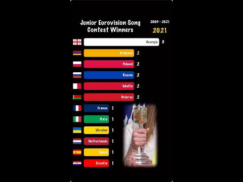 Junior Eurovision Song Contest Winners (2003 - 2021) #shorts