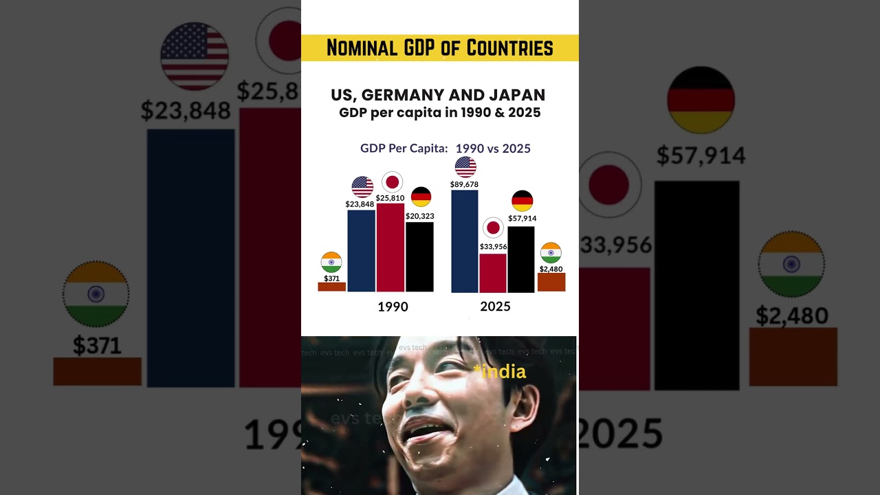 💰 GDP Per Capita 1990 vs 2025: India 🇮🇳 vs U.S. 🇺🇸 vs Germany 🇩🇪 vs Japan 🇯🇵