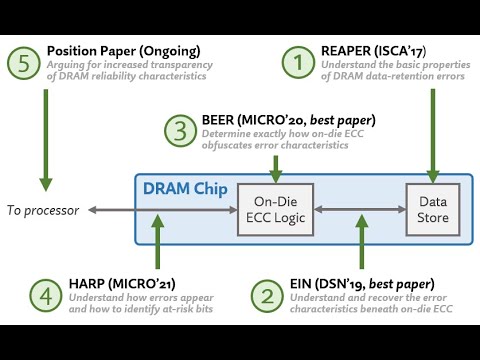 SAFARI Live Seminar: Enabling Effective Error Mitigation in Memory Chips That Use On-Die ECCs