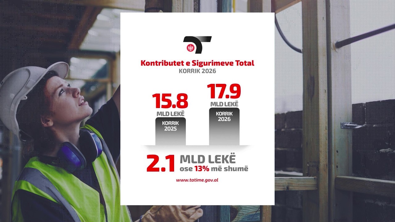 Muaji korrik sjell rekord në kontributet, arkëtohen 17.9 miliardë lekë