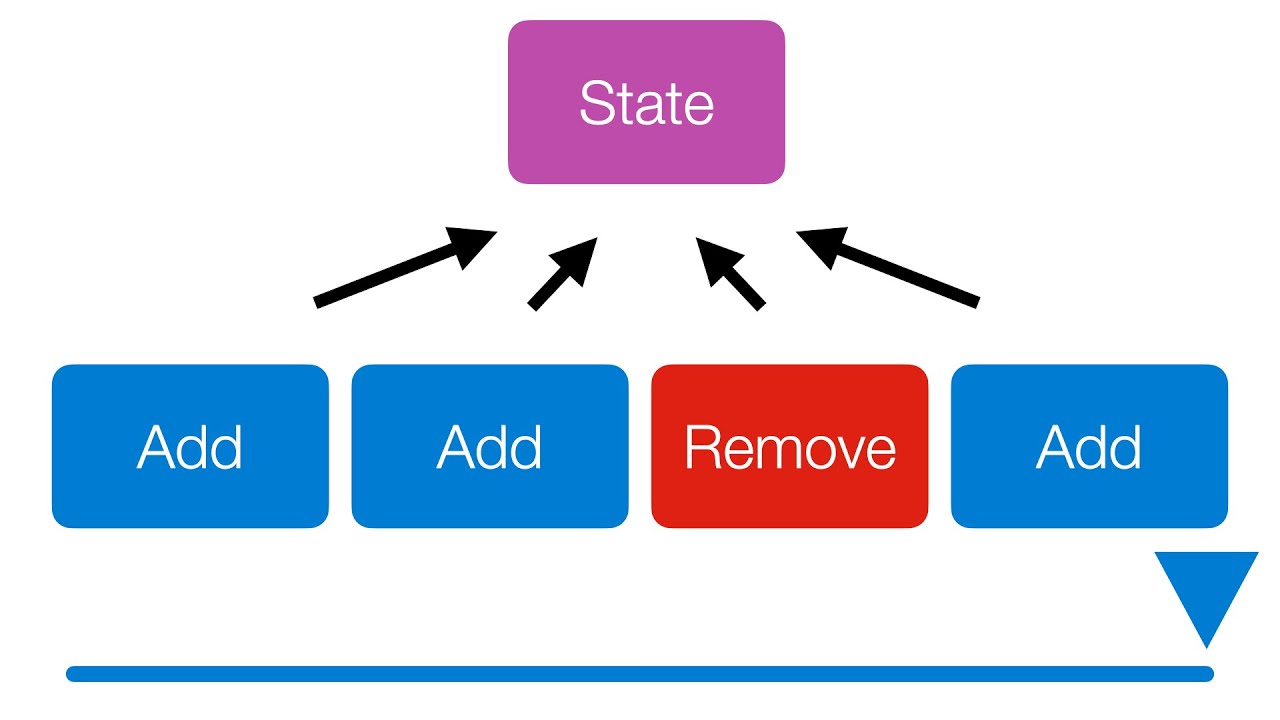 Event Sourcing Explained