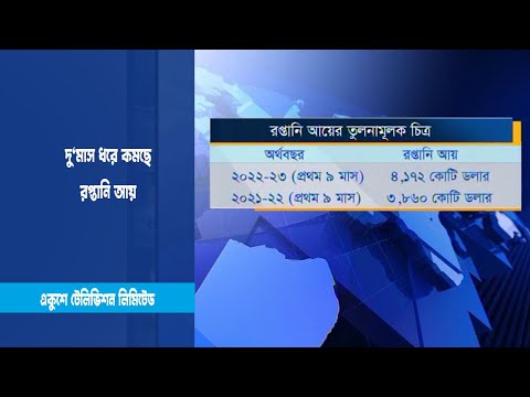 দু‘মাস ধরে কমছে রপ্তানি আয়