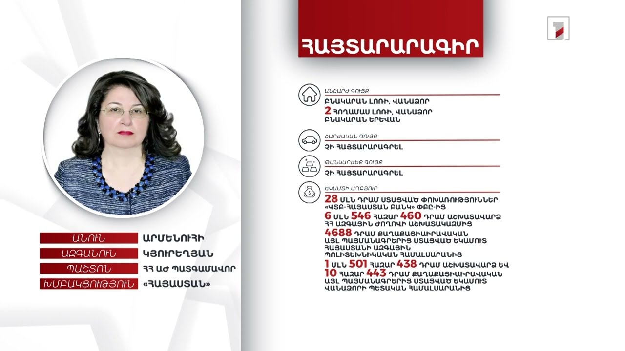 4 անշարժ գույք, 888 հազար դրամ. ՀՀ ԱԺ պատգամավոր Արմենուհի Կյուրեղյանի հայտարարագիրը