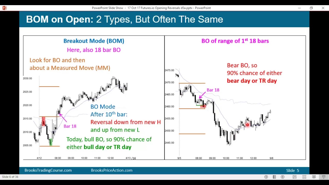 Brooks Price Action: Trading Opening Breakouts & Reversals