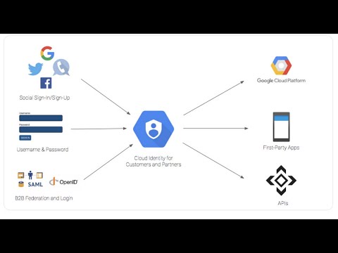 GCP Identity and Access Management for Beginners - like real-time domain