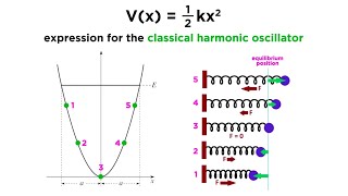The Quantum Harmonic Oscillator Part 1: The Classical Harmonic Oscillator