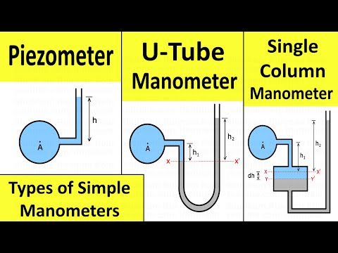 Pressure Measurement by U tube Manometer, Piezometer and Single Column Manometer | Shubham Kola