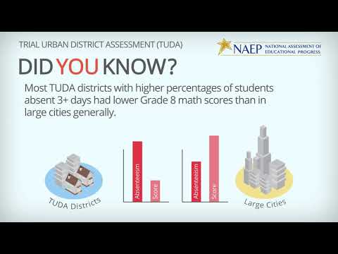 NAEP Performance and Absenteeism in the Trial Urban District Assessment