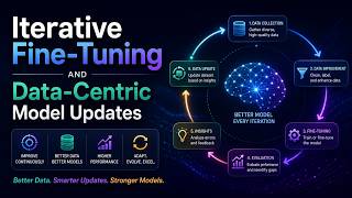 Iterative Fine-Tuning and Data-Centric Model Updates