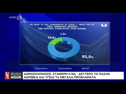 Δημοσκοπήσεις: Σταθερή η ΝΔ – Δεύτερο το ΠΑΣΟΚ