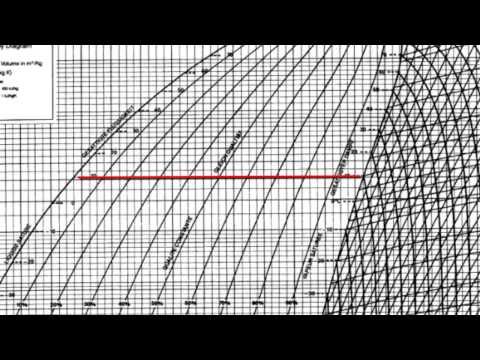 Refrigeration - Cycle for Ideal conditions on a Pressure Enthalpy Chart