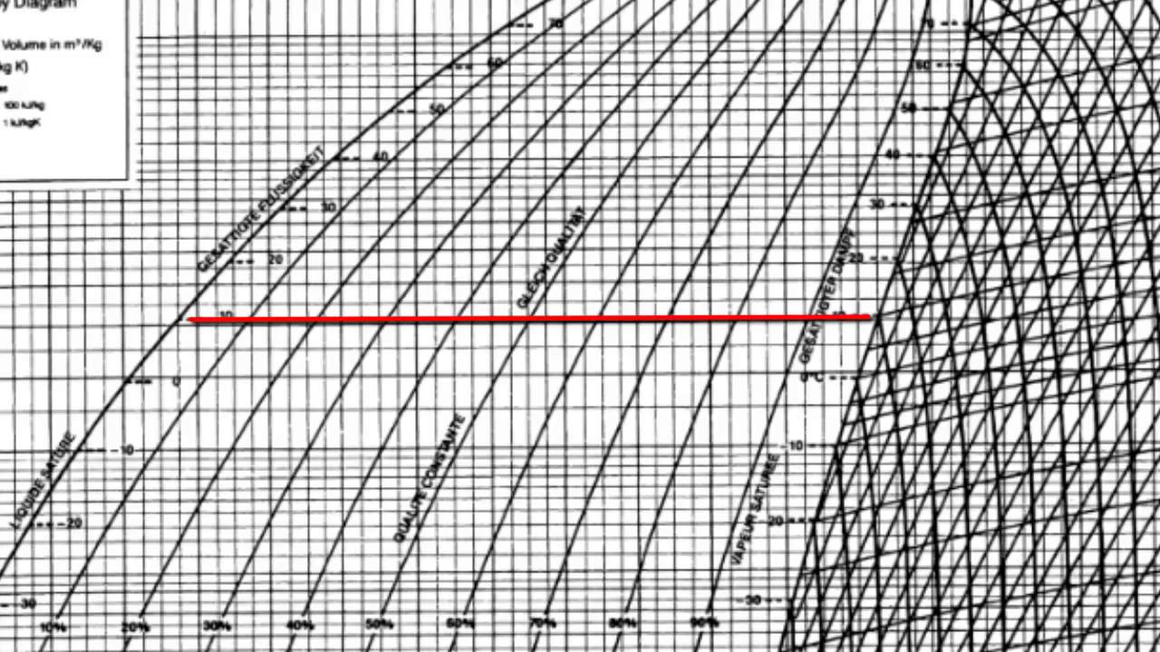 Refrigeration - Cycle for Ideal conditions on a Pressure Enthalpy Chart