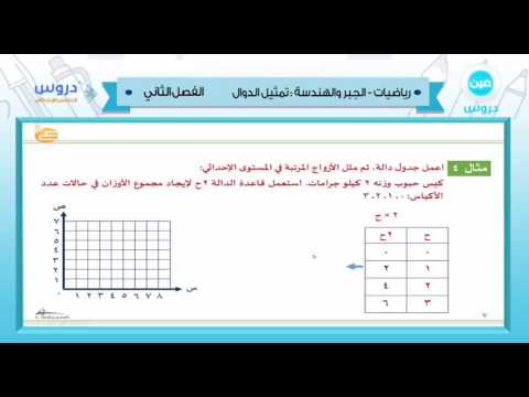 الخامس الابتدائي| الفصل الدراسي الثاني 1438/ رياضيات| الجبروالهندسة: تمثيل الدوال