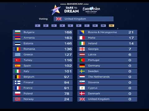 Bulgaria wins 65th Eurovision Song Contest