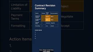 Contract Redline Review in 15 Min #Shorts #ContractReview #LegalOps