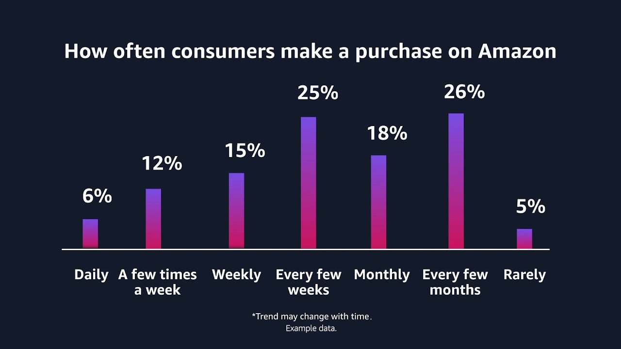 Data for Executives - What Is a Data Strategy? | Amazon Web Services