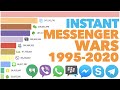 Most Popular Instant Messengers 1995 - 2020