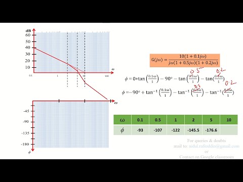 Lecture 46 Unit 4 Bode plot summary & Procedure to draw part 3 of 3