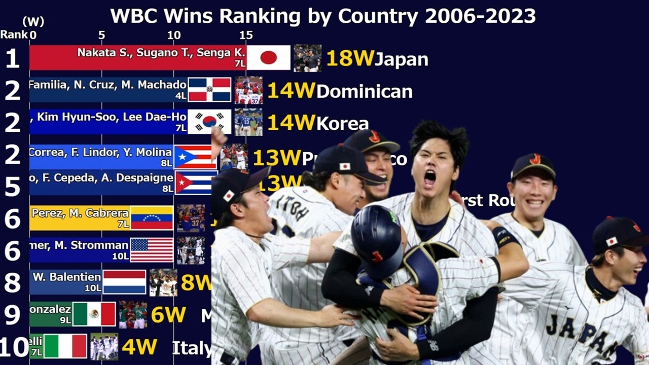 Is Japan the REAL Home of Baseball? | WBC All-Time Wins Ranking (2006-2023)
