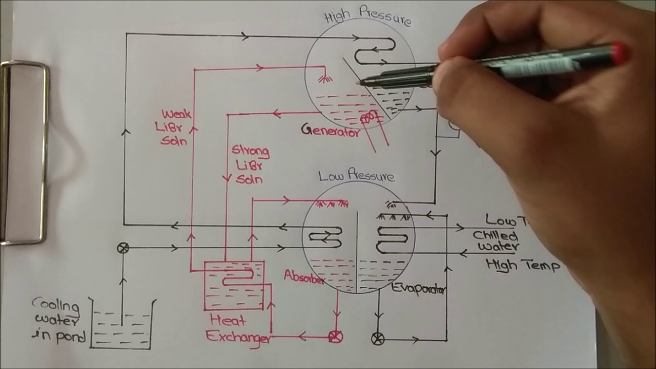 Lithium Bromide Absorption Refrigeration System Explained
