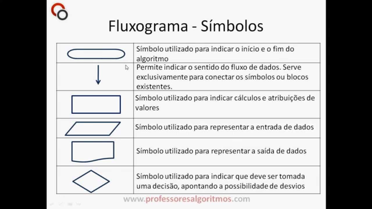 Flowchart symbols and their meanings for algorithm design explained in Portuguese