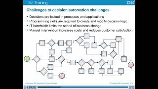 Operational Decision Manager (Training) Unit 1