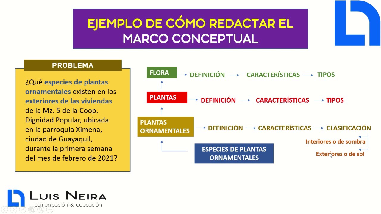 CÓMO REDACTAR el MARCO CONCEPTUAL - Facilito (Proyecto de grado)