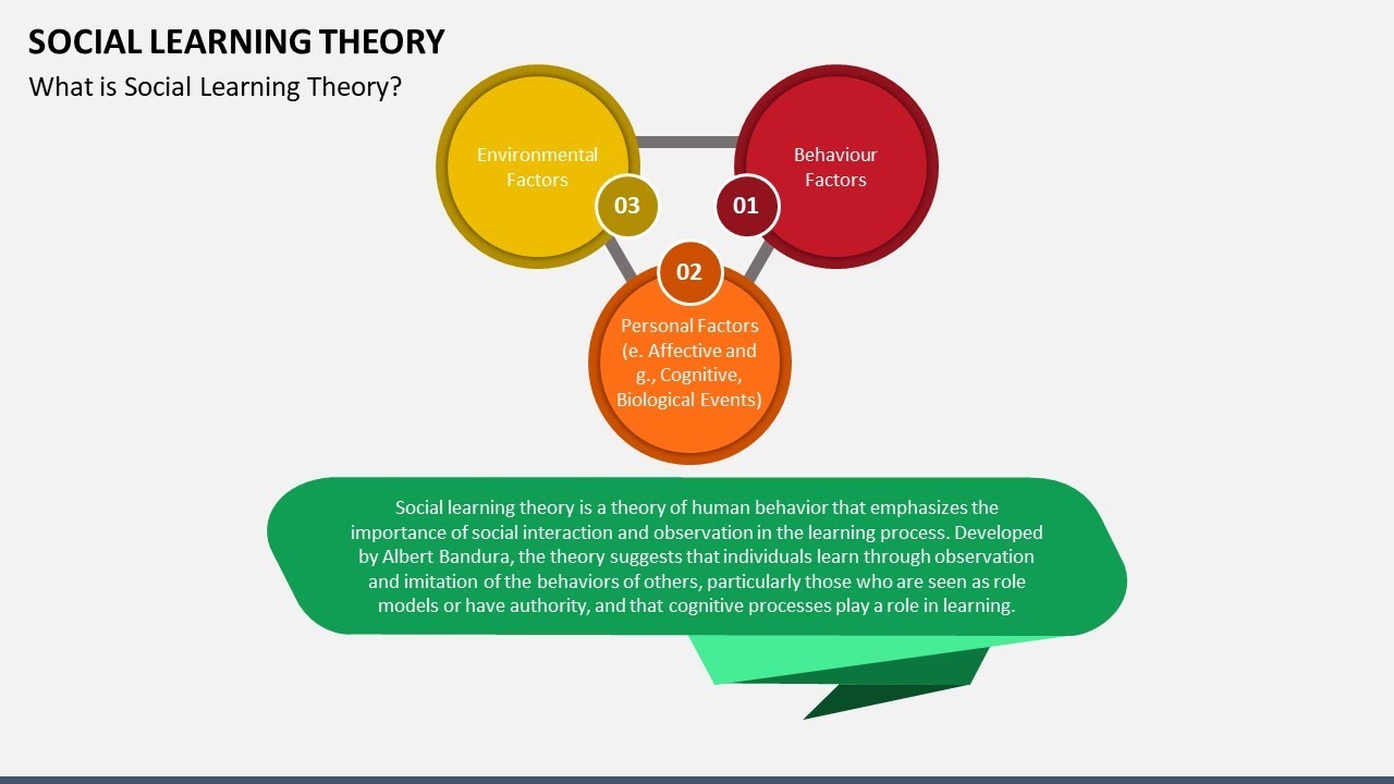 Social Learning Theory Animated PPT Slides