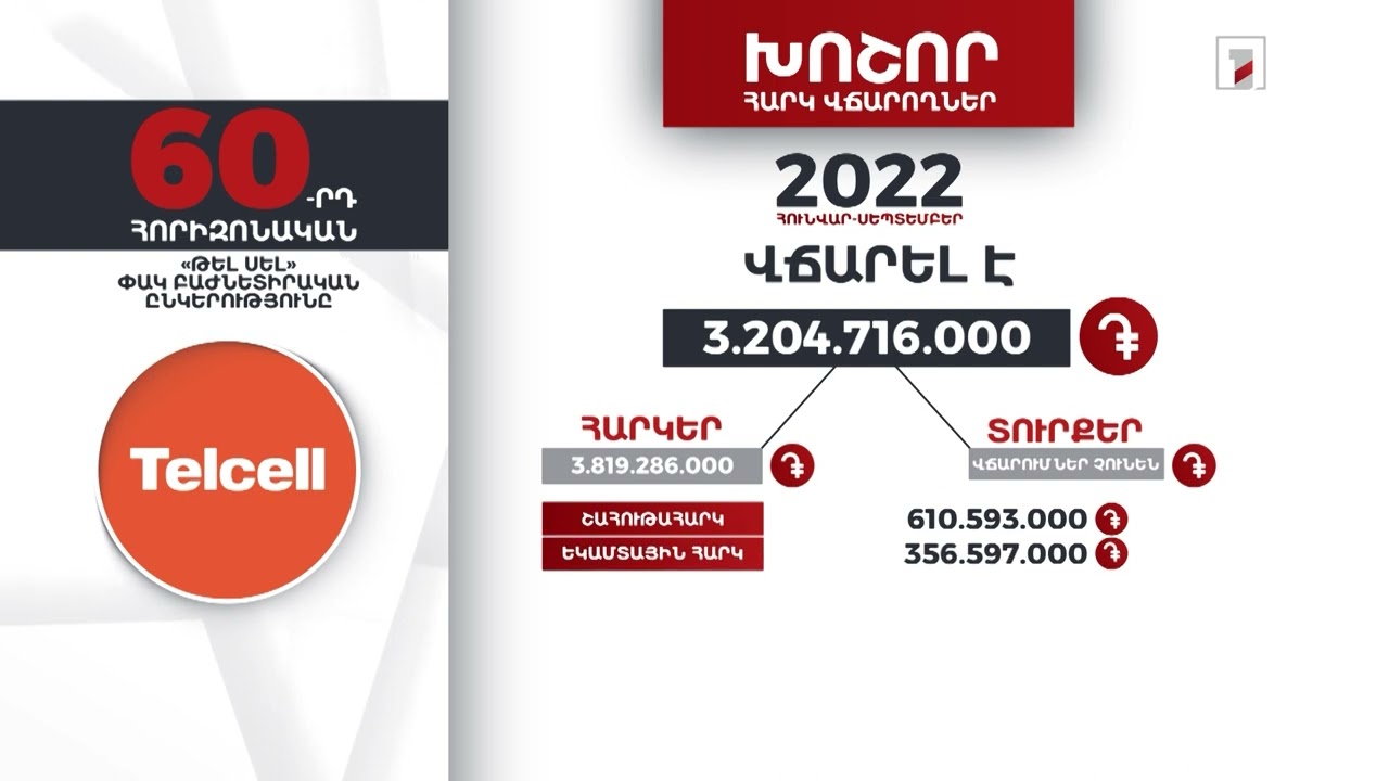 «Թել Սել»-ը 2022-ի հունվար-սեպտեմբերին 3 մլրդ 204 մլն դրամի հարկ է վճարել