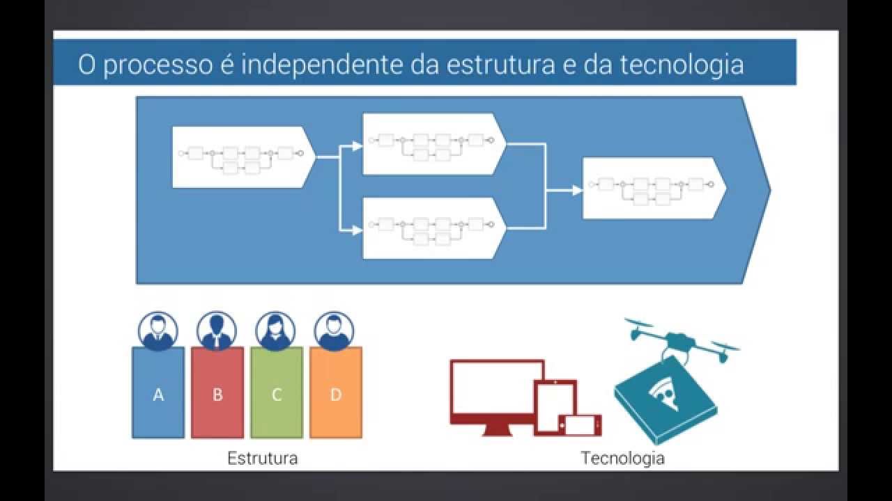 Construção da Arquitetura de Processos: Foco na Proposta de Valor, Governança e Agilidade