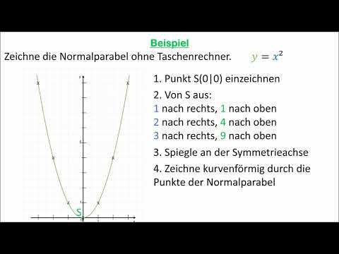 Die Normalparabel (y = x²)