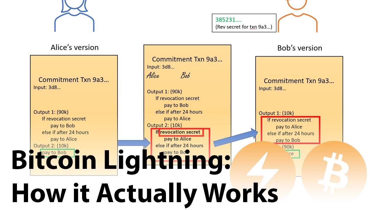 Bitcoin Lightning Network Explained: How it Actually Works