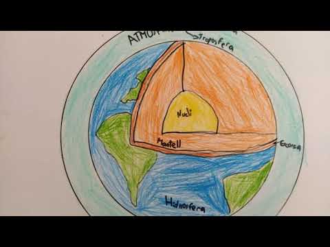 Representació de les capes de la TERRA