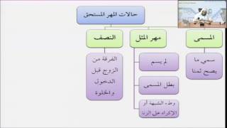 فقه الأسرة من التأهيل الفقهي 15 حالات المهر - عبدالله أبا الخيل image