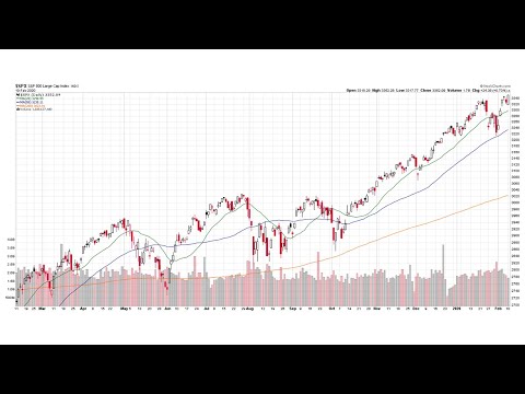 S&P 500® Technical Analysis 02/10/2020