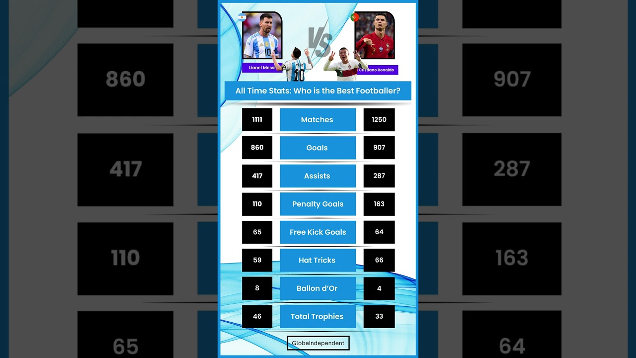 Cristiano Ronaldo vs Lionel Messi: Who is GOAT?