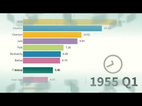 Most Popular Music Style 1910 - 2019