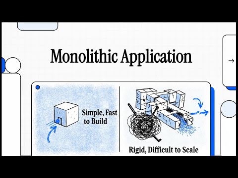 Monolithic Application Explained | N-tier Application Explained |