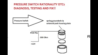 dtc p083b quickly Fix
