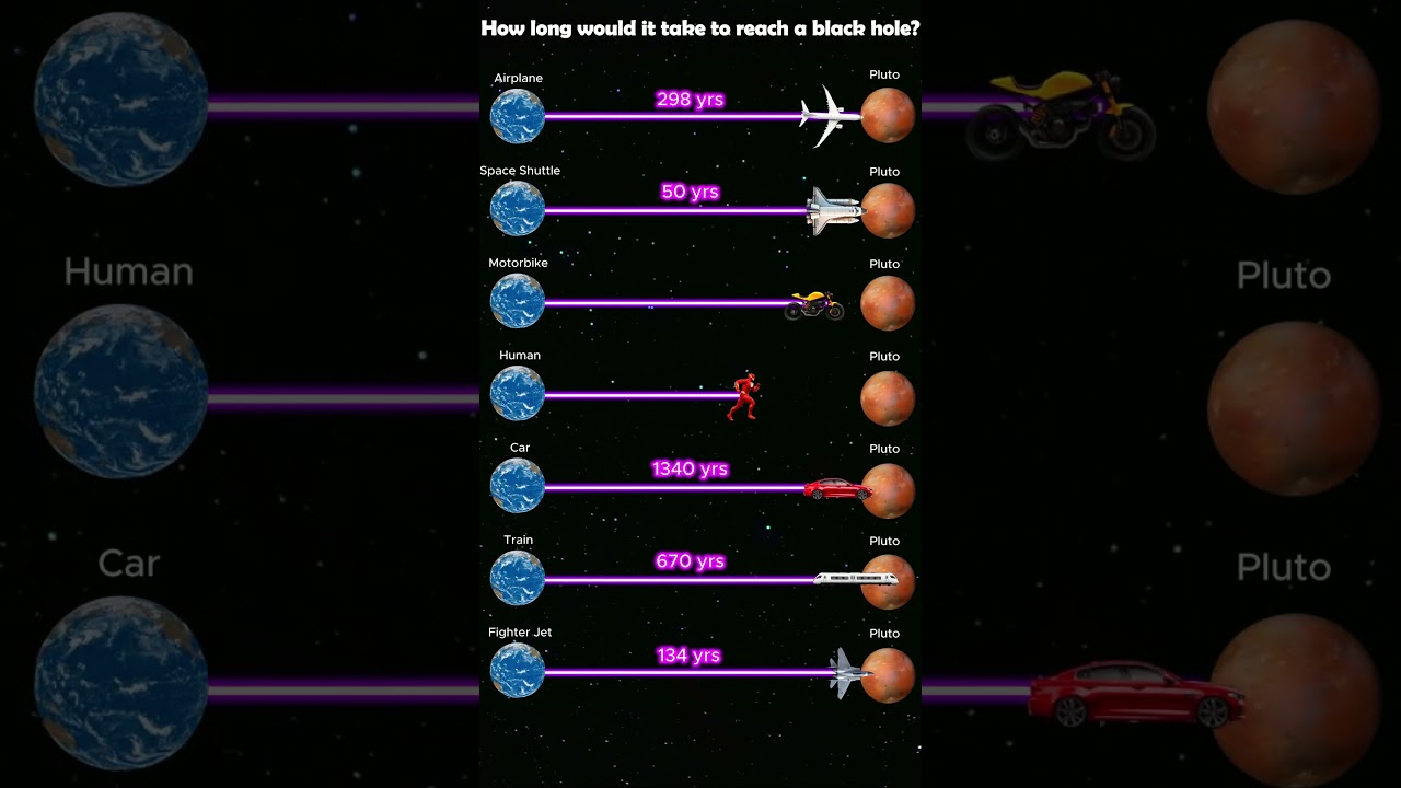 How Far Is a Pluto?