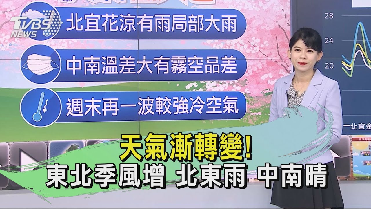 天氣/天氣漸轉變!東北季風增 北東雨;中南晴