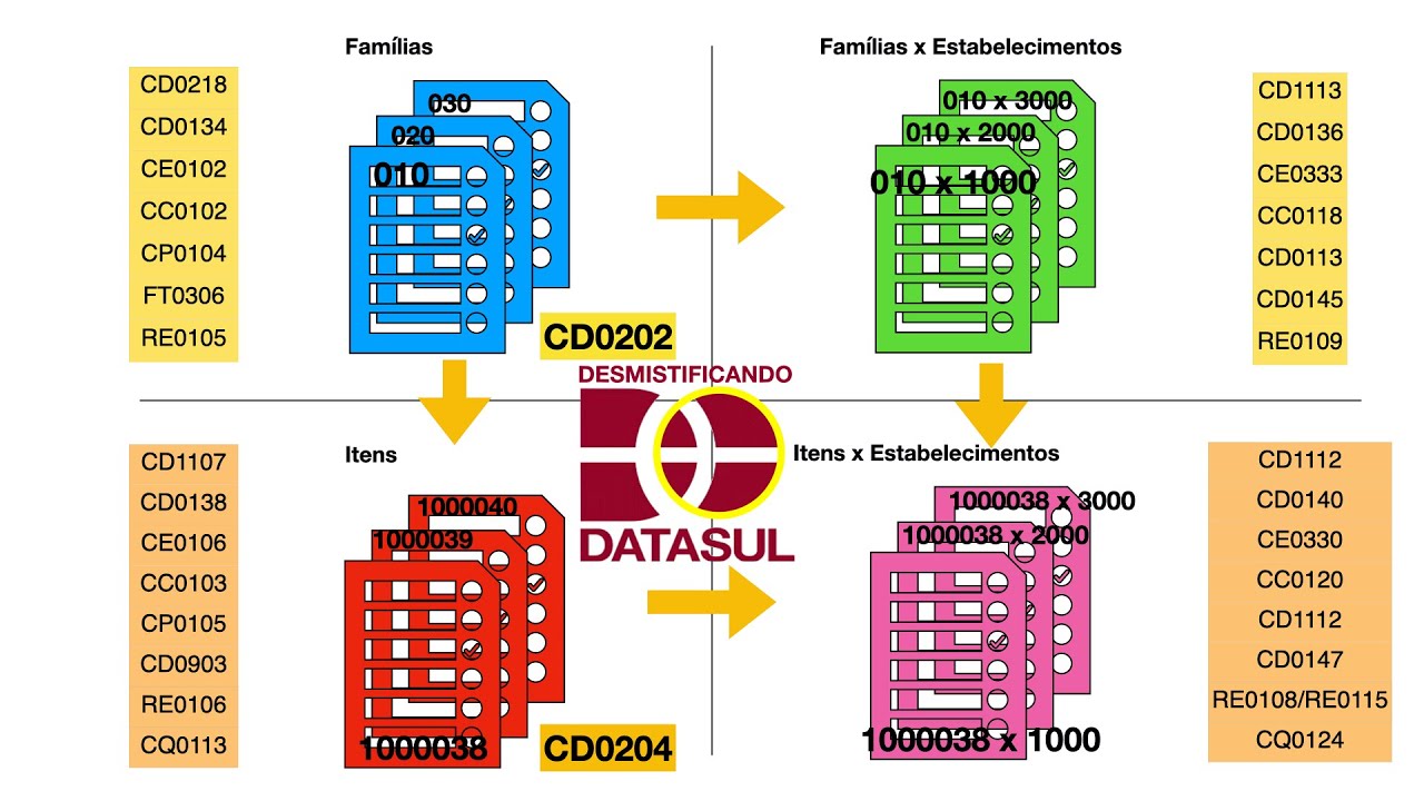 Cadastro de Famílias e Itens Datasul - Um Procedimento