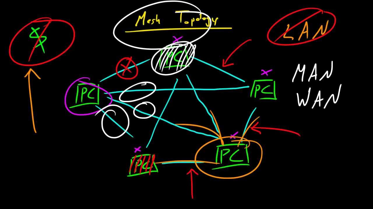 Computer Networking Tutorial - 15 - Mesh Topology