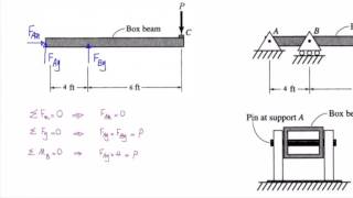 Lecture 2, Problem 1, shear stress in a pin support of a beam