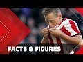 FACTS & FIGURES | Dzsudzsák redt PSV