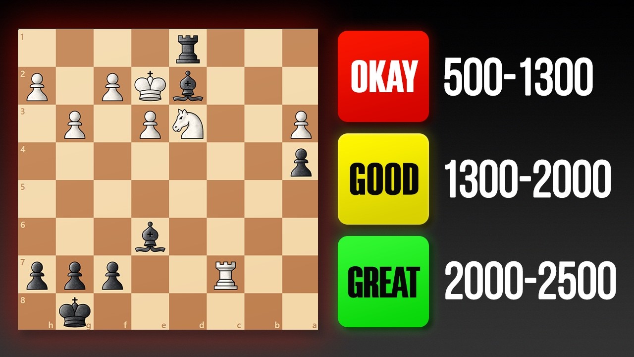 This Chess Puzzle Determines Your Rating Level
