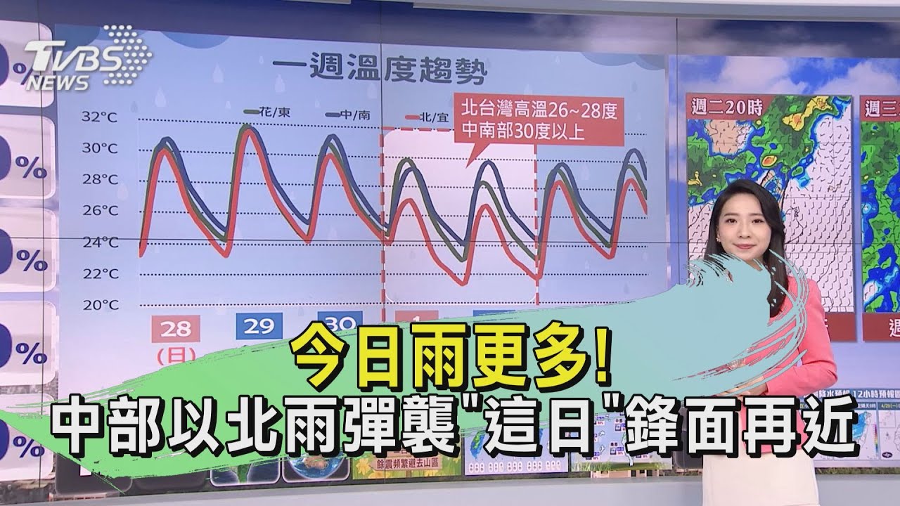 今日雨更多! 中部以北雨彈襲「這日」鋒面再近